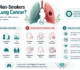 Can Non-Smokers Get Lung Cancer?
